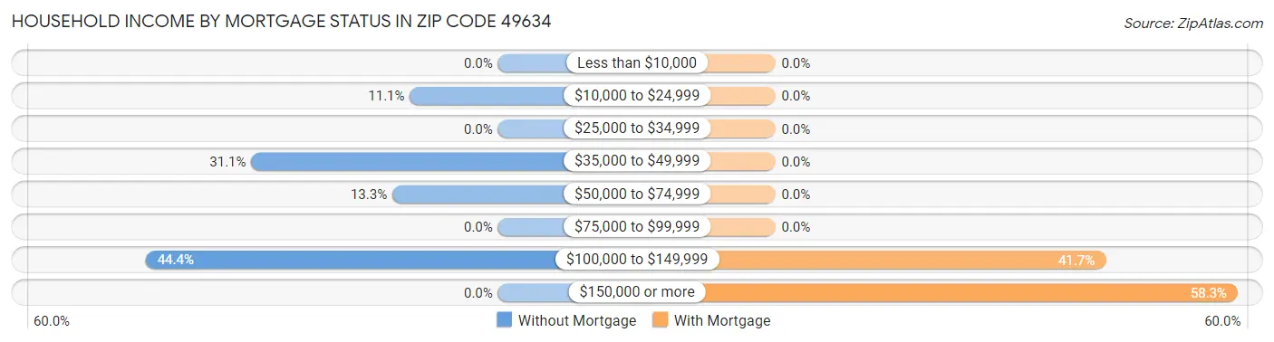 Household Income by Mortgage Status in Zip Code 49634