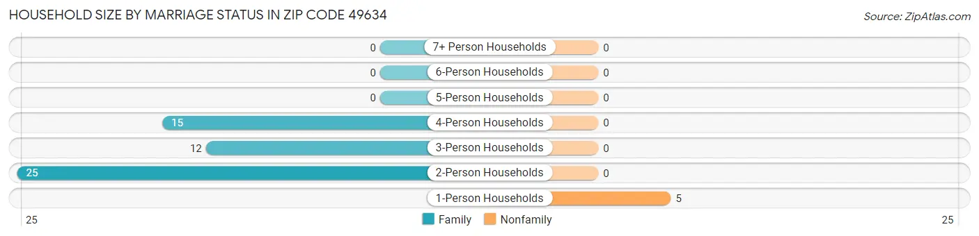 Household Size by Marriage Status in Zip Code 49634