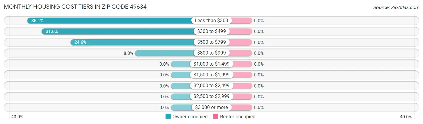 Monthly Housing Cost Tiers in Zip Code 49634