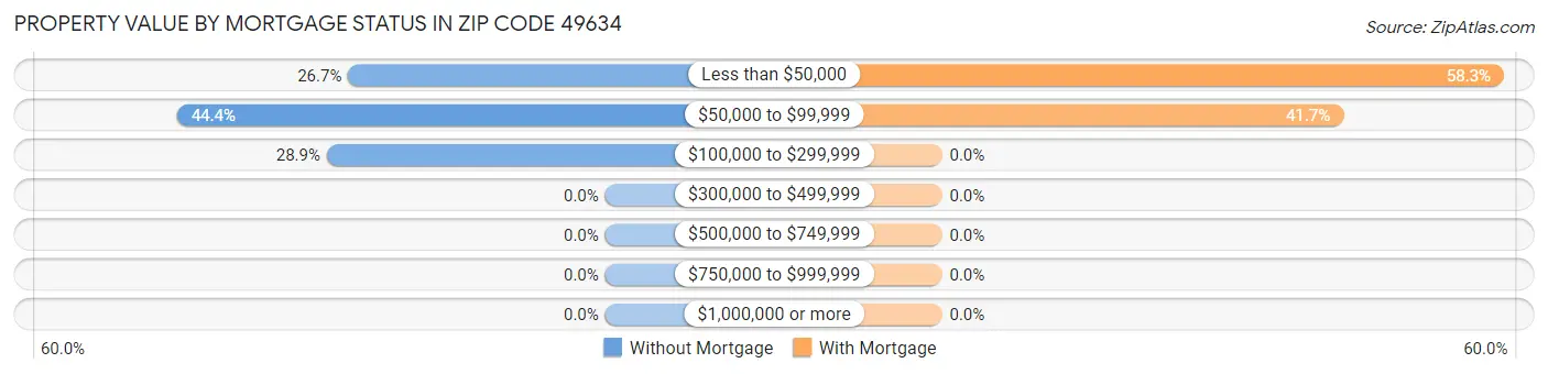 Property Value by Mortgage Status in Zip Code 49634