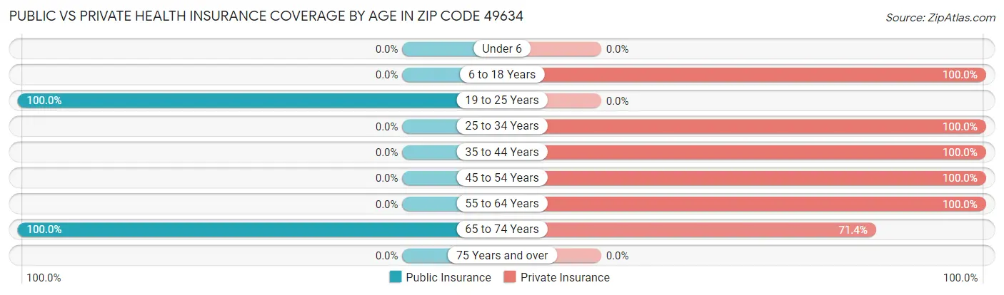 Public vs Private Health Insurance Coverage by Age in Zip Code 49634