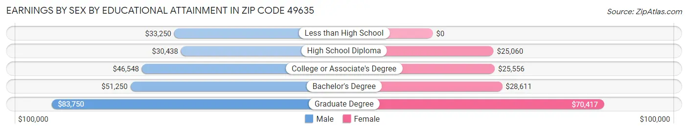 Earnings by Sex by Educational Attainment in Zip Code 49635