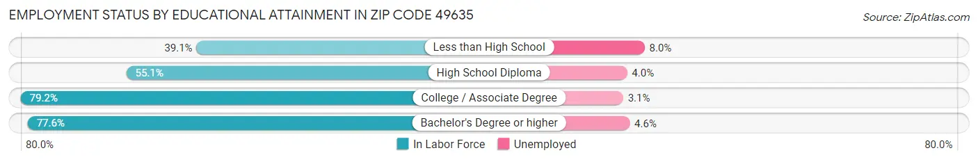 Employment Status by Educational Attainment in Zip Code 49635