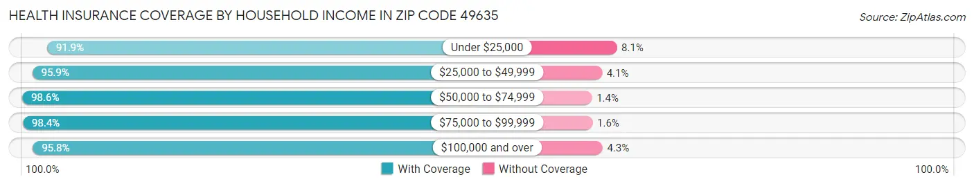 Health Insurance Coverage by Household Income in Zip Code 49635