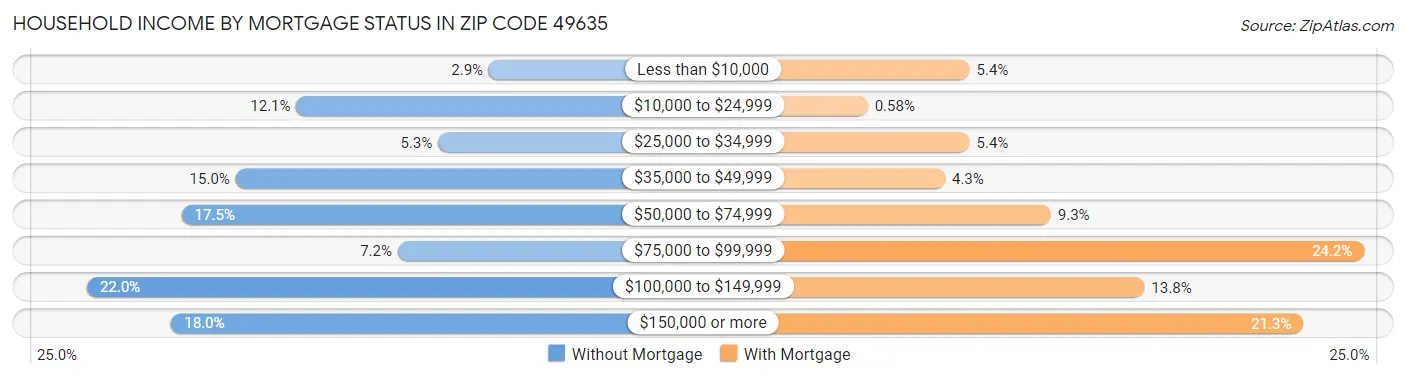 Household Income by Mortgage Status in Zip Code 49635