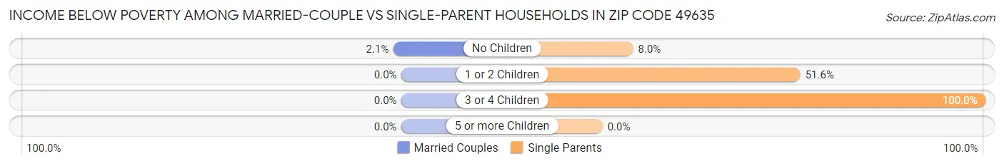 Income Below Poverty Among Married-Couple vs Single-Parent Households in Zip Code 49635