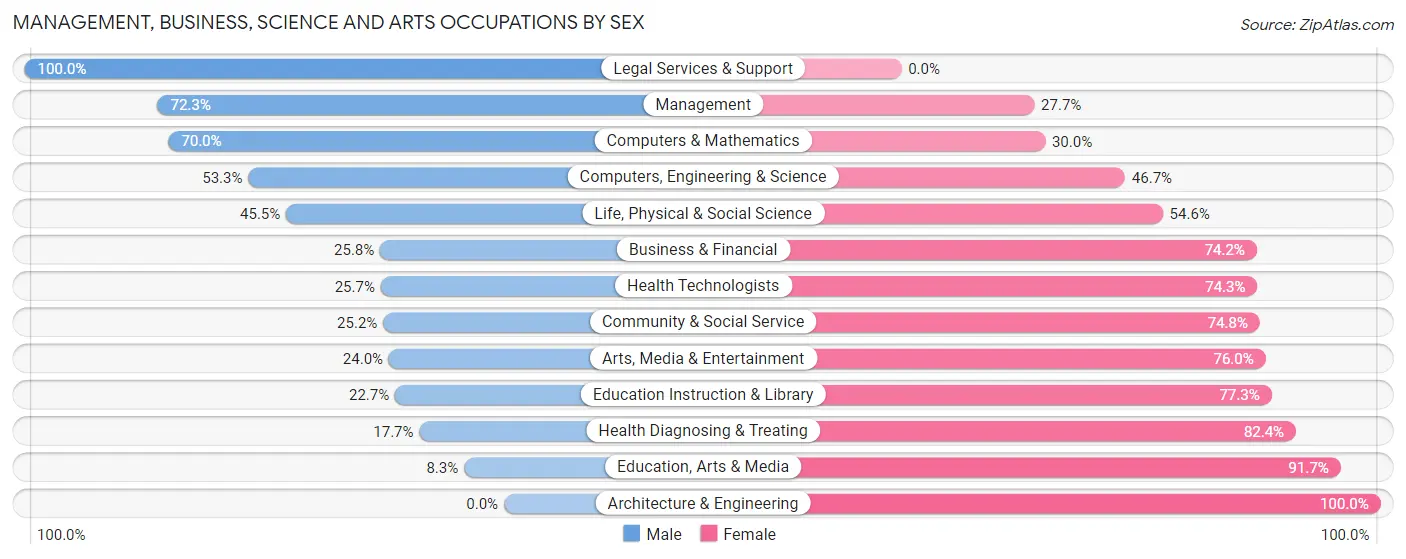 Management, Business, Science and Arts Occupations by Sex in Zip Code 49635