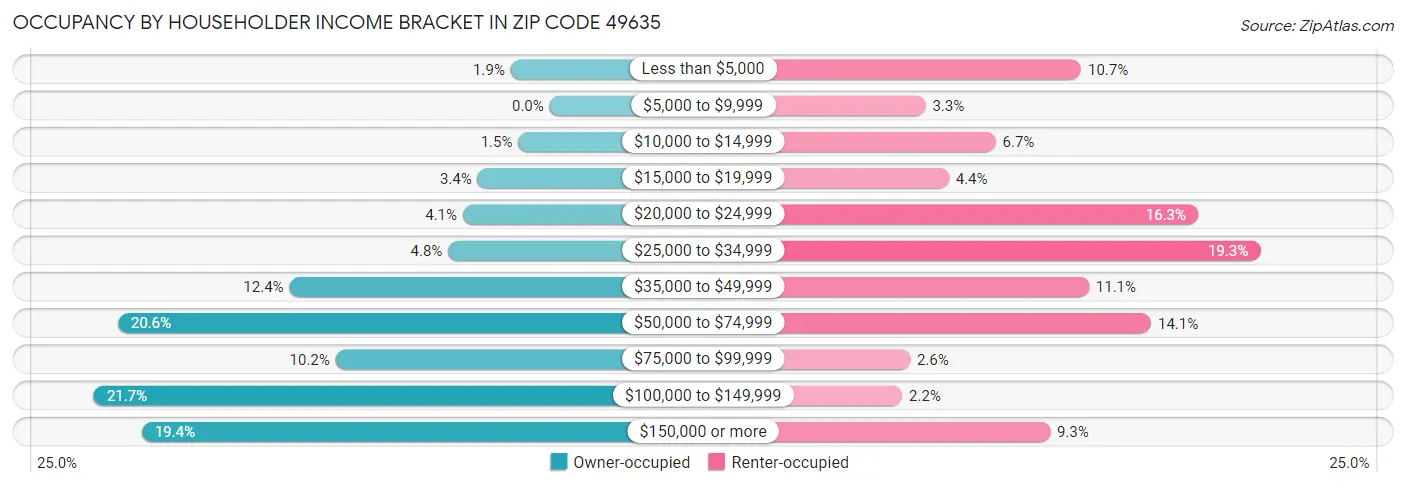 Occupancy by Householder Income Bracket in Zip Code 49635