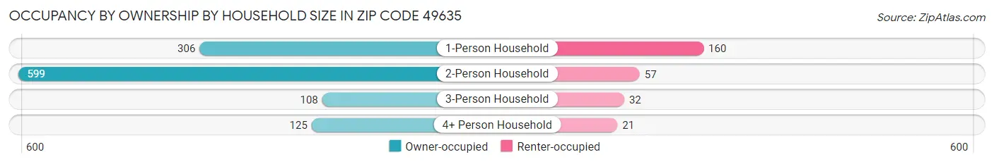 Occupancy by Ownership by Household Size in Zip Code 49635