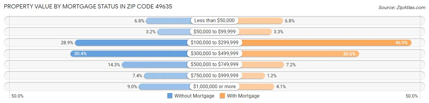 Property Value by Mortgage Status in Zip Code 49635