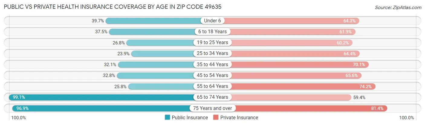 Public vs Private Health Insurance Coverage by Age in Zip Code 49635