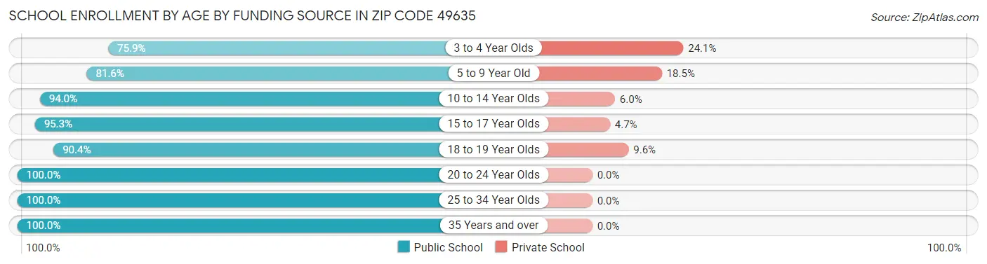 School Enrollment by Age by Funding Source in Zip Code 49635