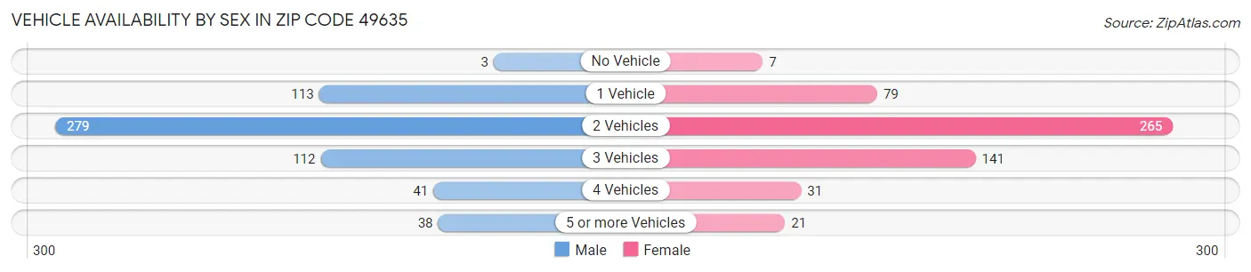 Vehicle Availability by Sex in Zip Code 49635