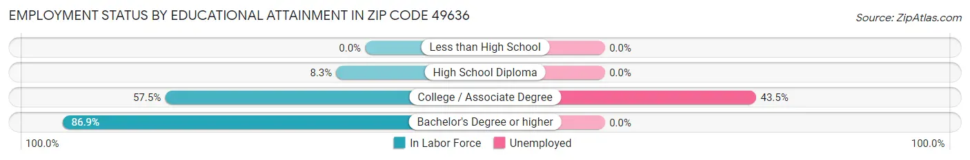 Employment Status by Educational Attainment in Zip Code 49636