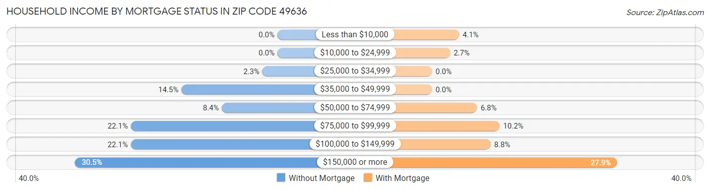 Household Income by Mortgage Status in Zip Code 49636
