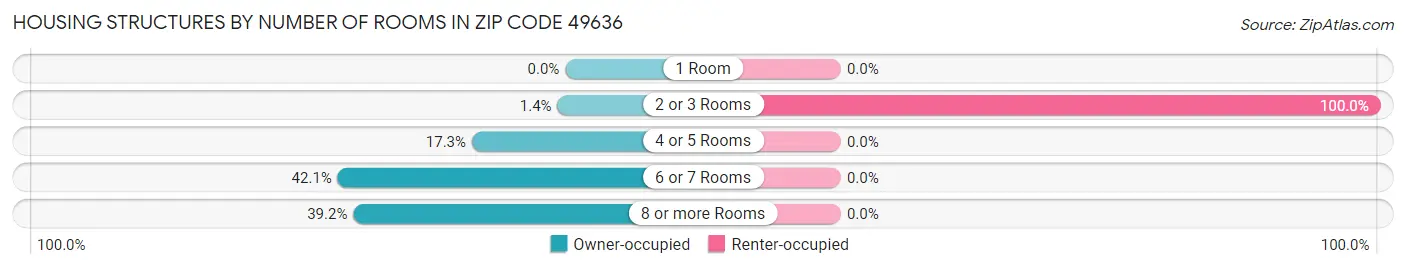 Housing Structures by Number of Rooms in Zip Code 49636