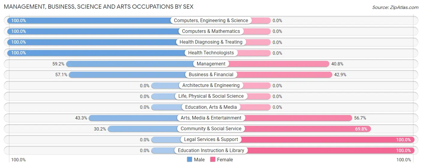 Management, Business, Science and Arts Occupations by Sex in Zip Code 49636
