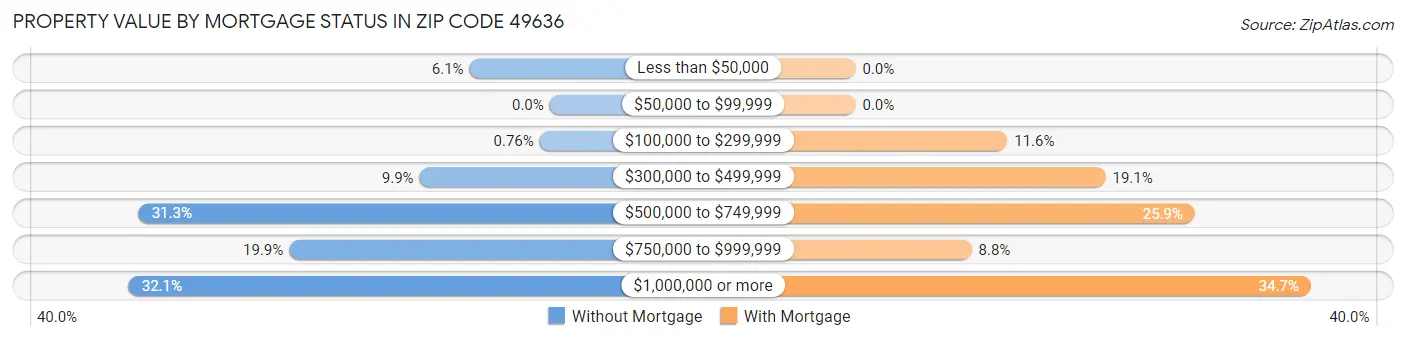 Property Value by Mortgage Status in Zip Code 49636