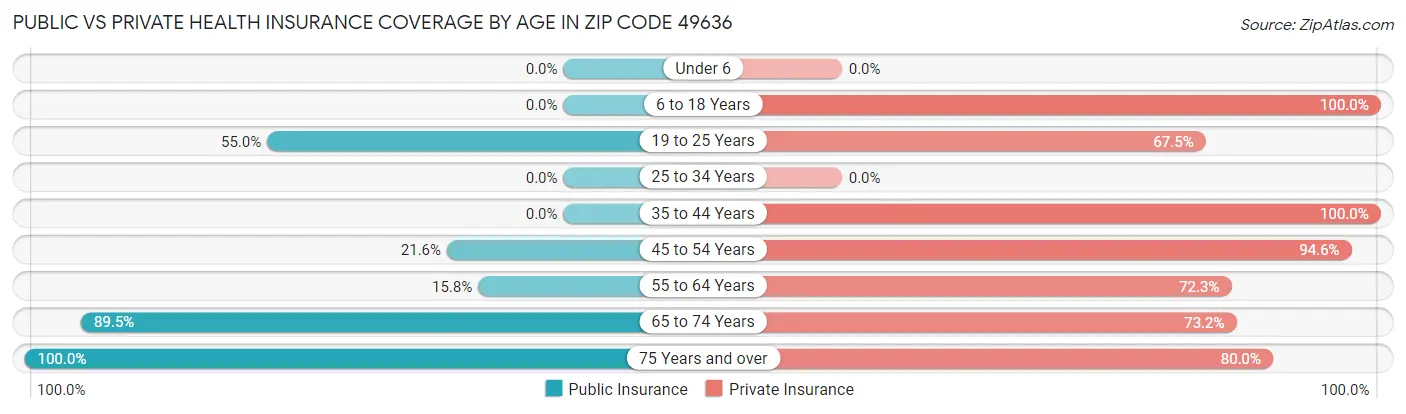 Public vs Private Health Insurance Coverage by Age in Zip Code 49636