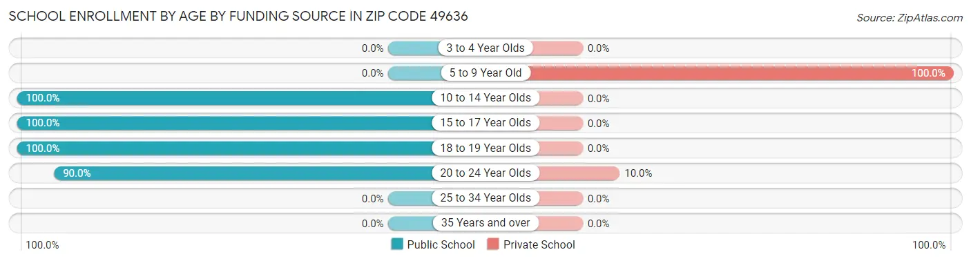 School Enrollment by Age by Funding Source in Zip Code 49636