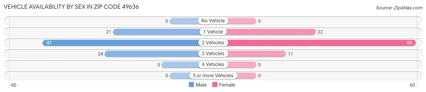 Vehicle Availability by Sex in Zip Code 49636