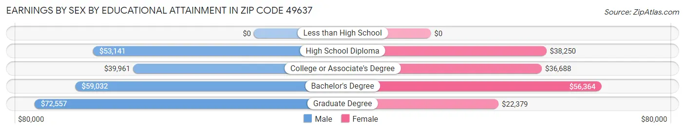 Earnings by Sex by Educational Attainment in Zip Code 49637