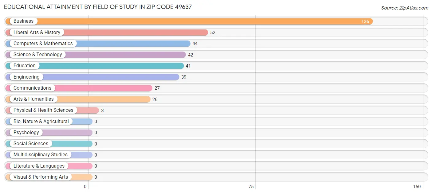 Educational Attainment by Field of Study in Zip Code 49637