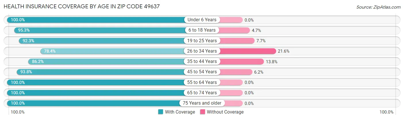 Health Insurance Coverage by Age in Zip Code 49637
