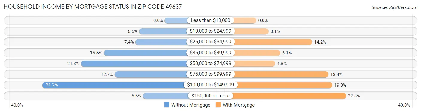 Household Income by Mortgage Status in Zip Code 49637