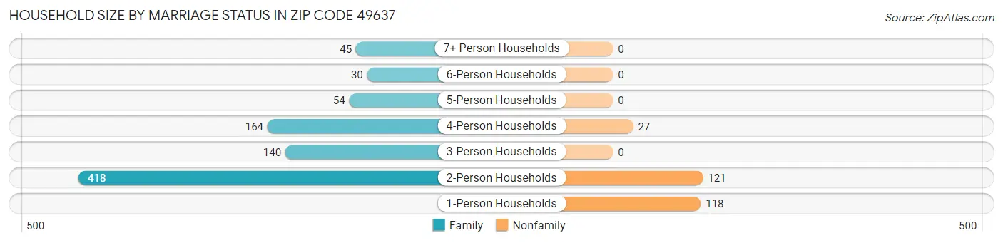 Household Size by Marriage Status in Zip Code 49637
