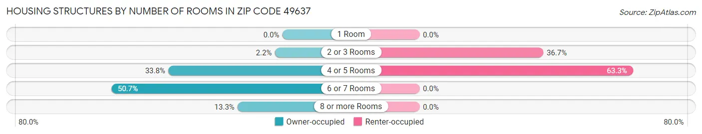 Housing Structures by Number of Rooms in Zip Code 49637