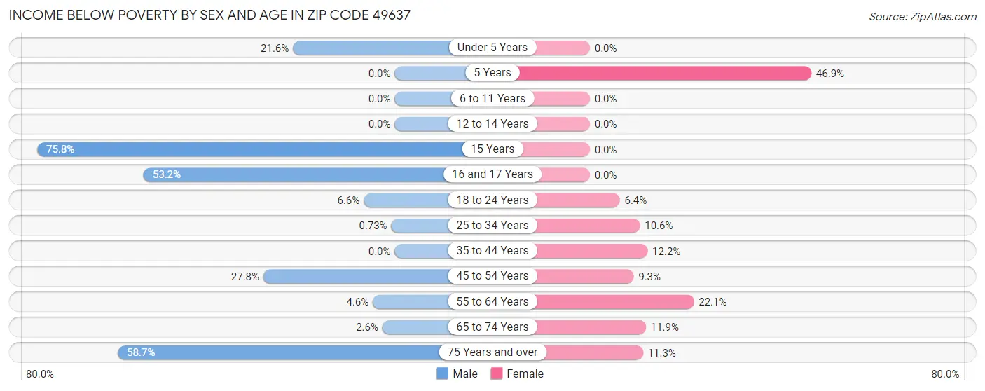 Income Below Poverty by Sex and Age in Zip Code 49637