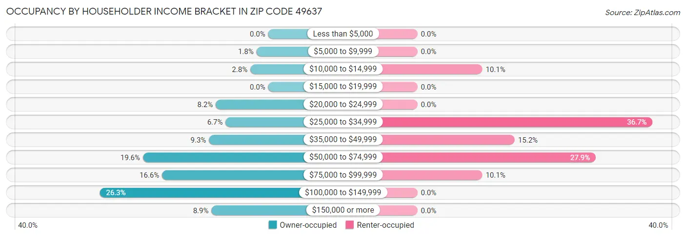 Occupancy by Householder Income Bracket in Zip Code 49637