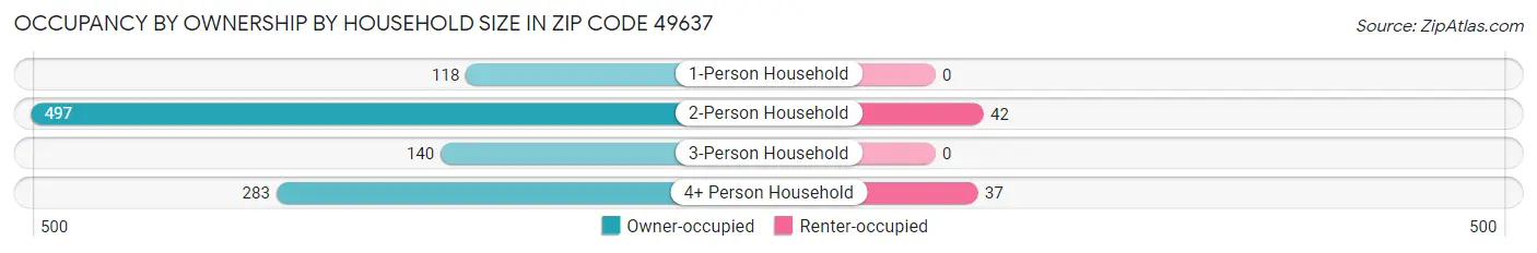 Occupancy by Ownership by Household Size in Zip Code 49637