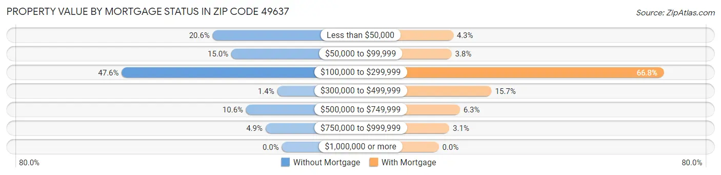 Property Value by Mortgage Status in Zip Code 49637