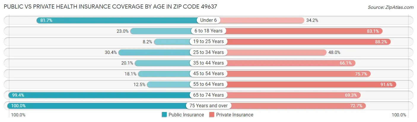 Public vs Private Health Insurance Coverage by Age in Zip Code 49637
