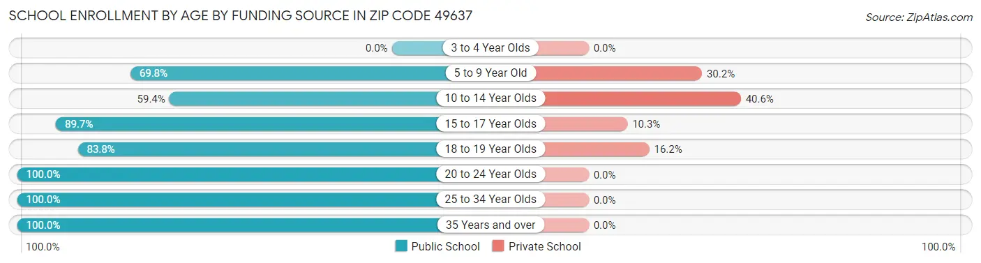 School Enrollment by Age by Funding Source in Zip Code 49637