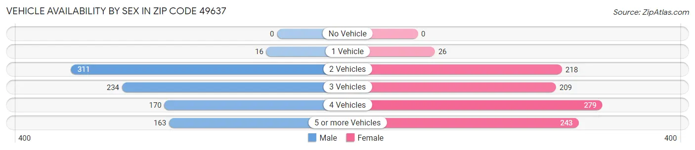 Vehicle Availability by Sex in Zip Code 49637