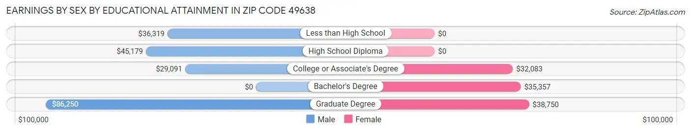Earnings by Sex by Educational Attainment in Zip Code 49638