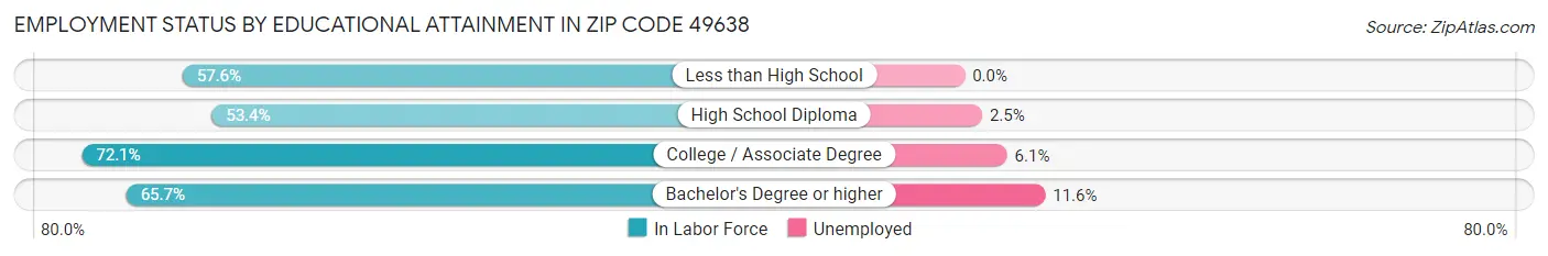 Employment Status by Educational Attainment in Zip Code 49638