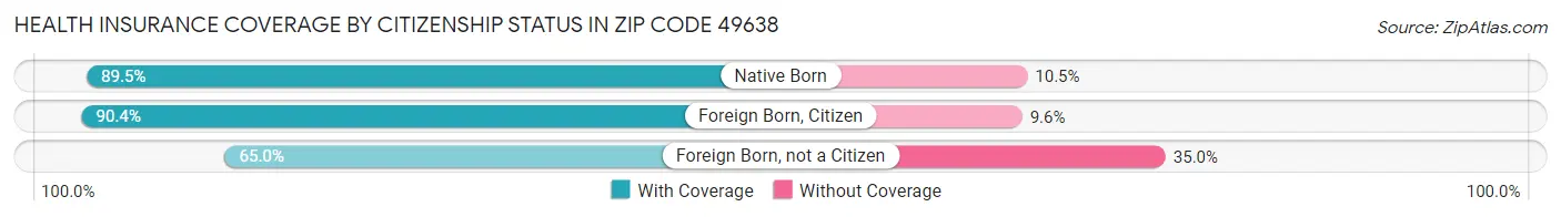 Health Insurance Coverage by Citizenship Status in Zip Code 49638