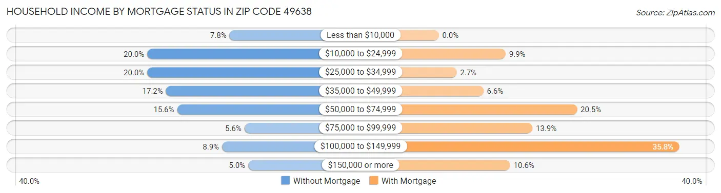 Household Income by Mortgage Status in Zip Code 49638