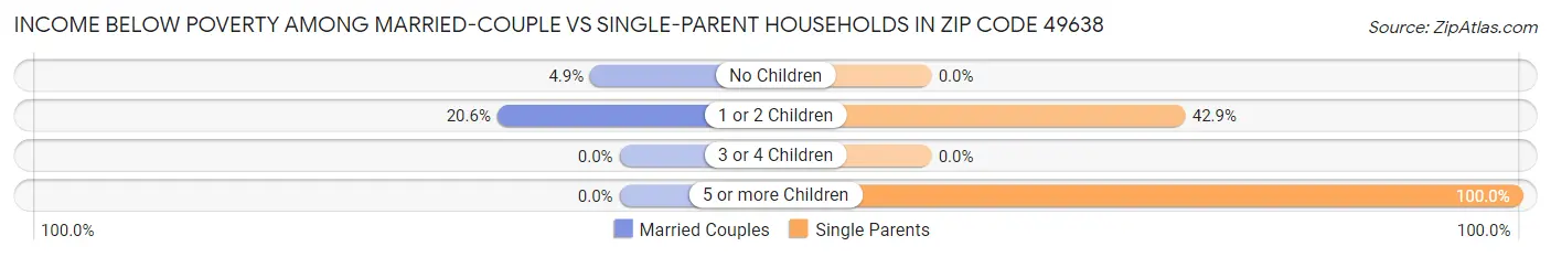 Income Below Poverty Among Married-Couple vs Single-Parent Households in Zip Code 49638