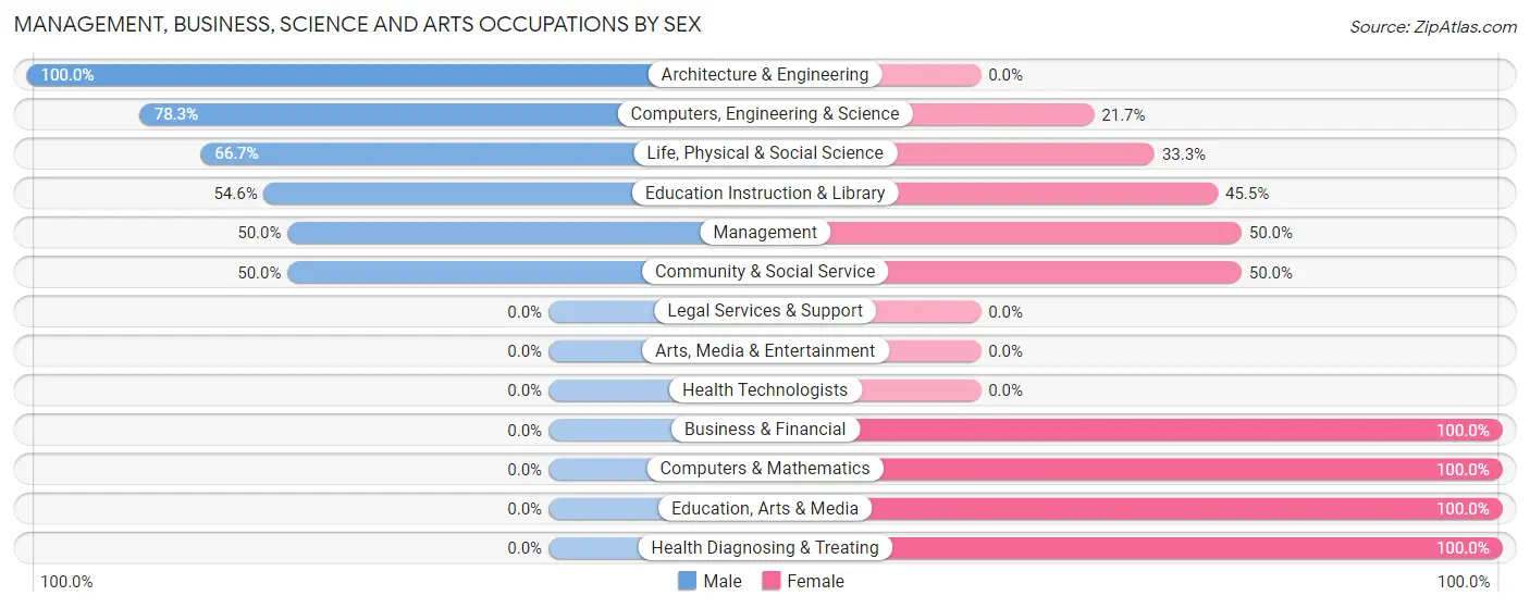 Management, Business, Science and Arts Occupations by Sex in Zip Code 49638