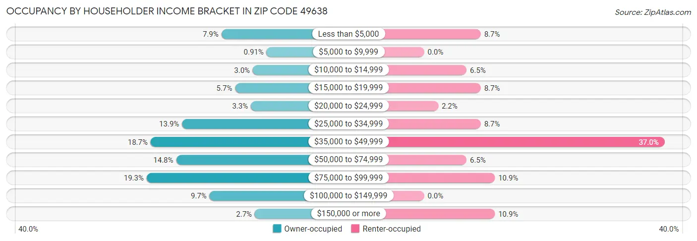 Occupancy by Householder Income Bracket in Zip Code 49638