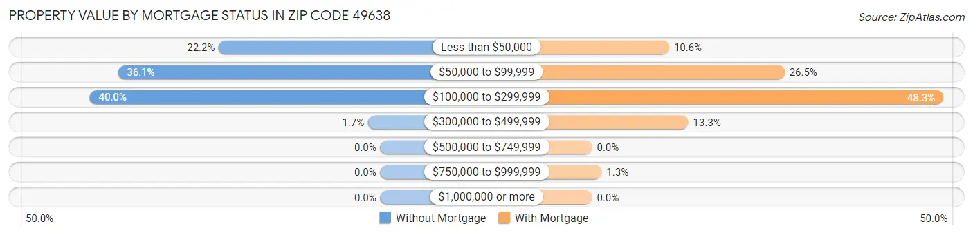 Property Value by Mortgage Status in Zip Code 49638