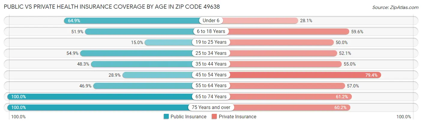 Public vs Private Health Insurance Coverage by Age in Zip Code 49638