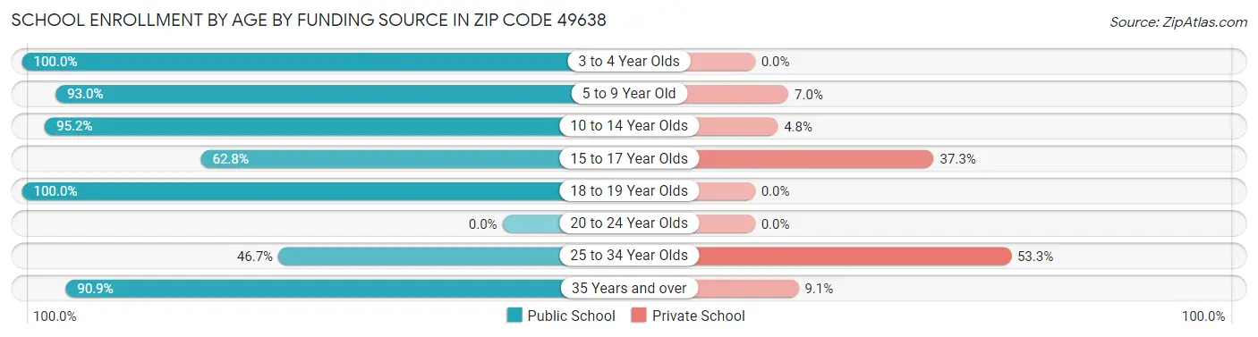 School Enrollment by Age by Funding Source in Zip Code 49638