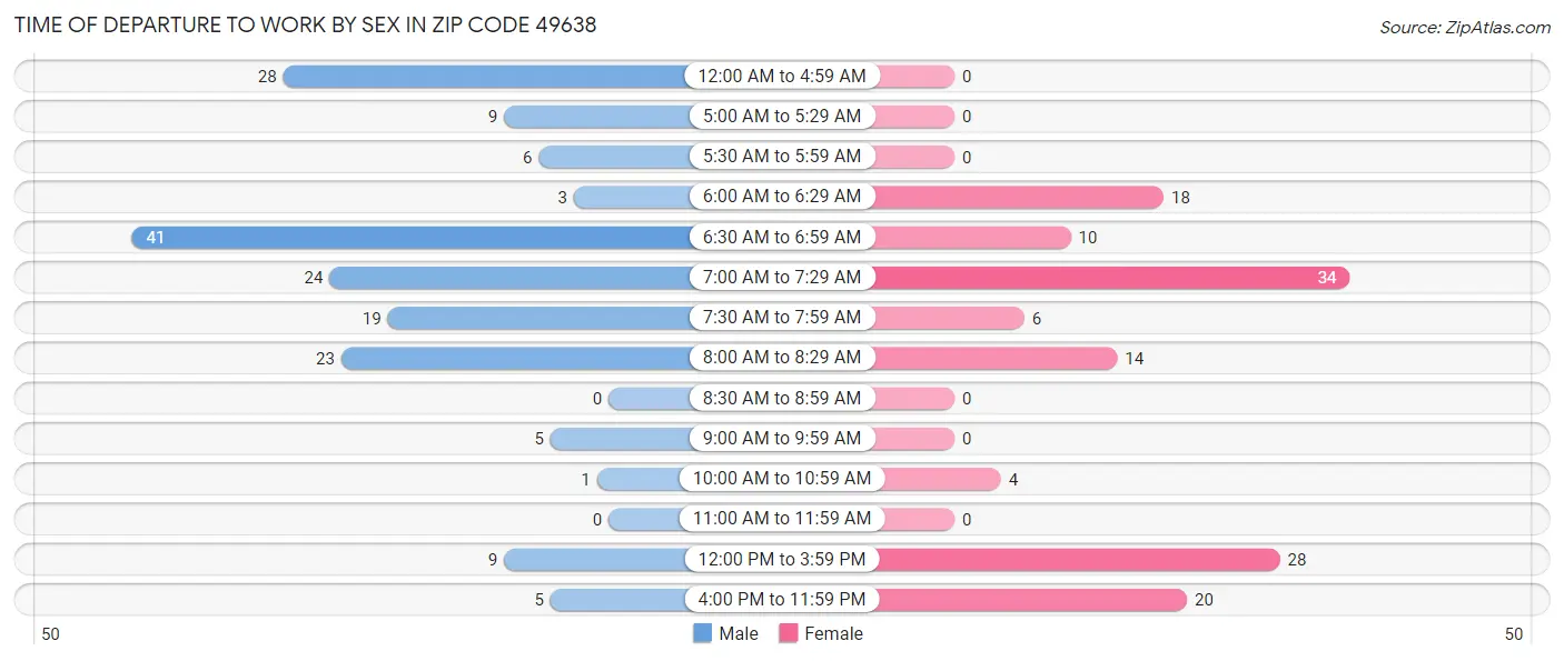 Time of Departure to Work by Sex in Zip Code 49638