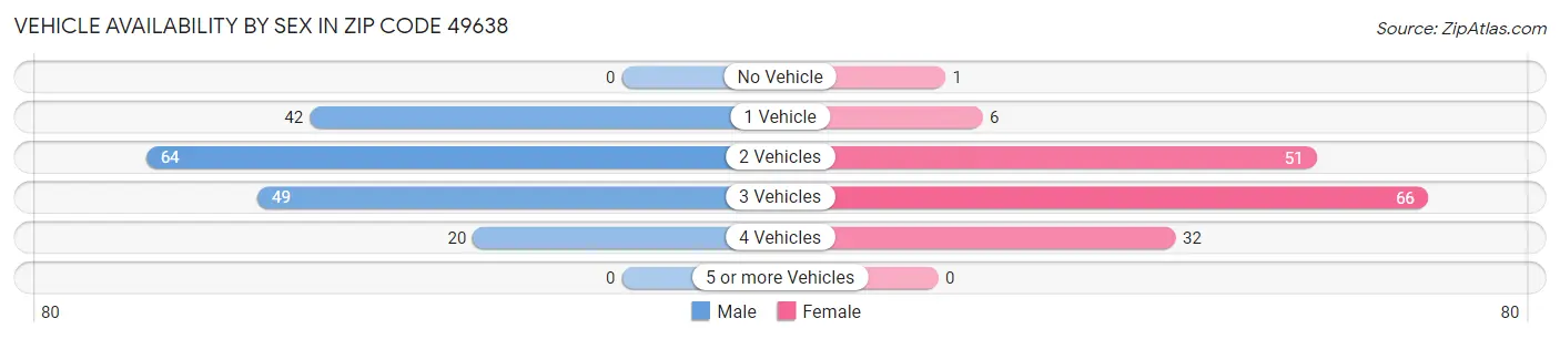 Vehicle Availability by Sex in Zip Code 49638